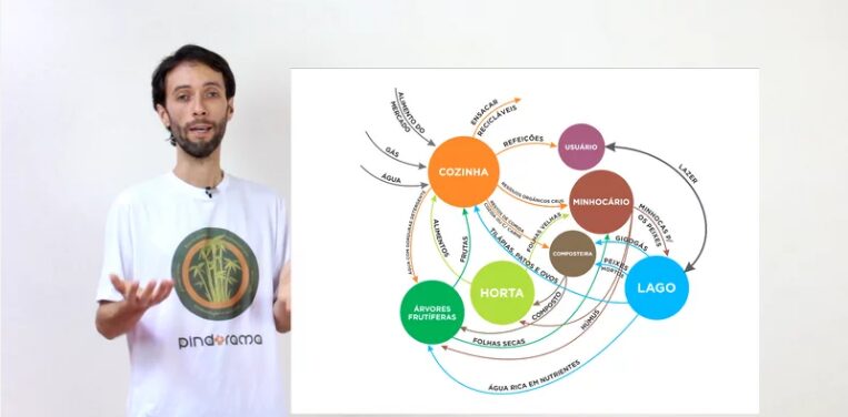 Curso Online de Permacultura do Instituto Pindorama reclame aqui é confiável