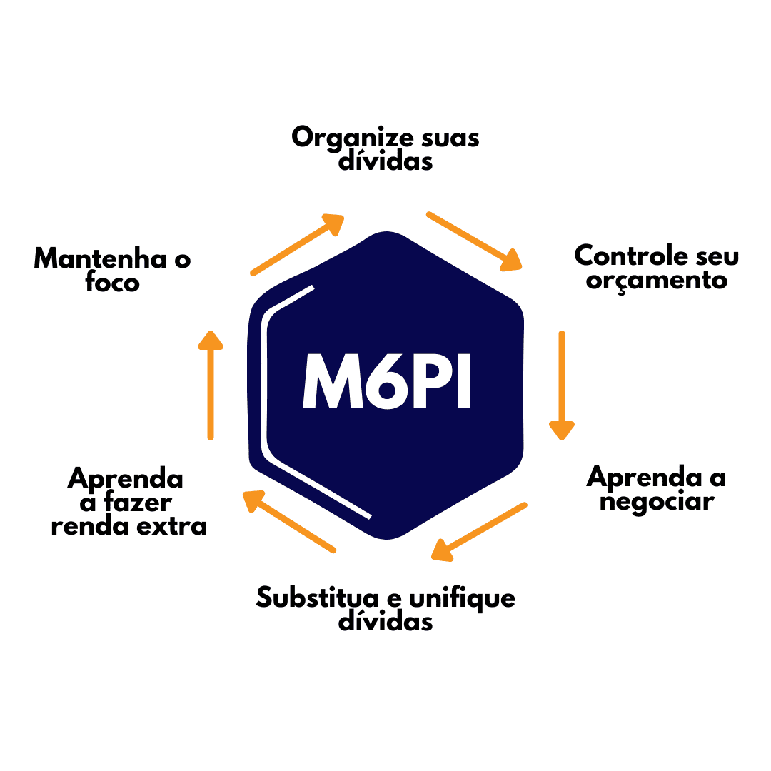 Curso Método dos 6 Passos Infalíveis para sair das dívidas reclame aqui é confiável