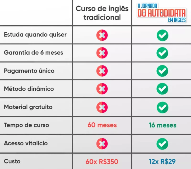 Curso A Jornada do Autodidata em Inglês site-oficial-comprar