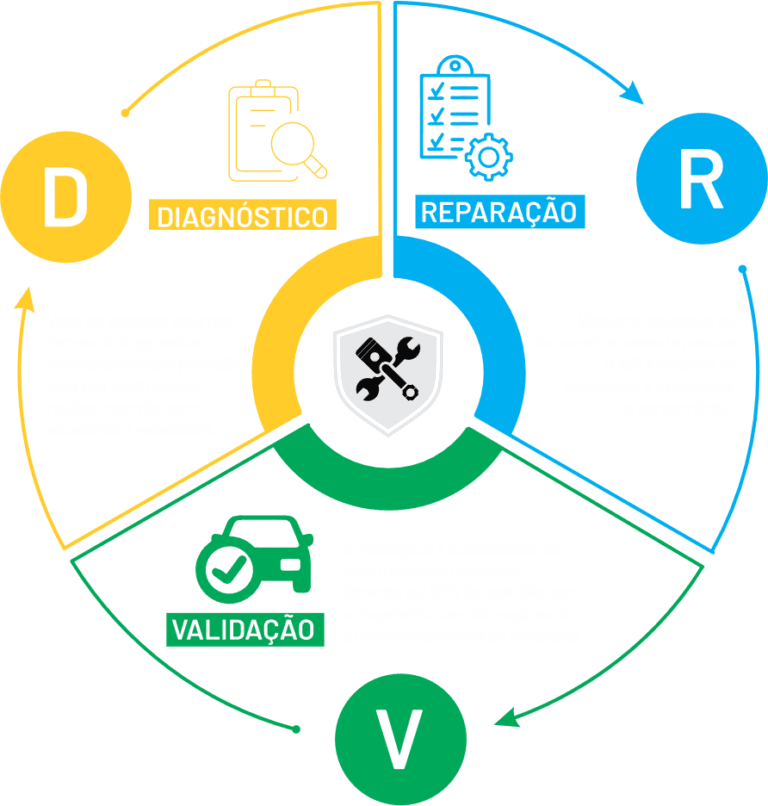 Curso Reparação Common Rail - Método DRV reclame aqui é confiável